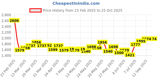 myntra.com StyleCast x Revolte Bodycon Midi Dress stylecast x revolte Price History Graph from 23 Feb 2025 to 25 Oct 2025