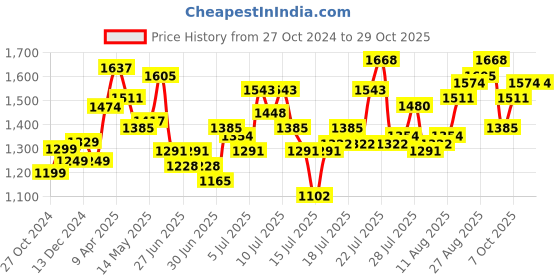 myntra.com StyleCast x Revolte Bodycon Mini cotton Dress stylecast x revolte Price History Graph from 27 Oct 2024 to 29 Oct 2025
