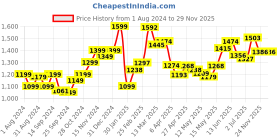 myntra.com StyleCast x Revolte Bodycon Mini Dress stylecast x revolte Price History Graph from 1 Aug 2024 to 28 Nov 2025