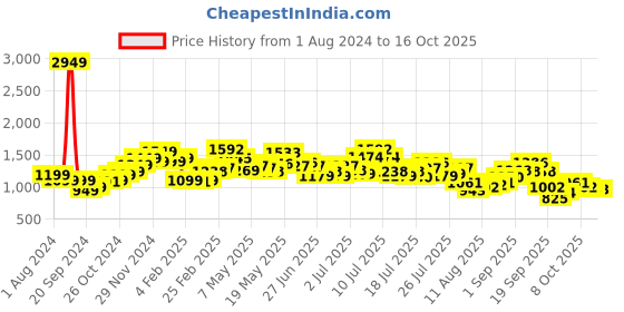 myntra.com StyleCast x Revolte Bodycon Mini Dress stylecast x revolte Price History Graph from 1 Aug 2024 to 15 Oct 2025