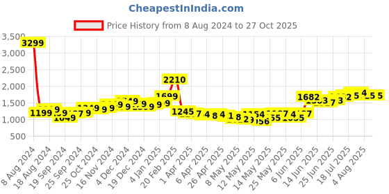 myntra.com StyleCast x Revolte Bodycon Mini Dress stylecast x revolte Price History Graph from 8 Aug 2024 to 26 Oct 2025