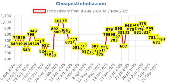 myntra.com StyleCast x Revolte Bodycon Mini Dress stylecast x revolte Price History Graph from 8 Aug 2024 to 7 Nov 2025