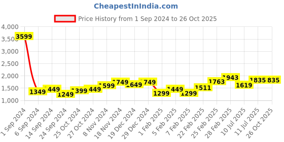 myntra.com StyleCast x Revolte Bodycon Mini Dress stylecast x revolte Price History Graph from 1 Sep 2024 to 26 Oct 2025