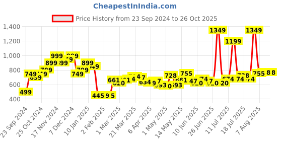 myntra.com StyleCast x Revolte Bodycon Mini Dress stylecast x revolte Price History Graph from 23 Sep 2024 to 26 Oct 2025