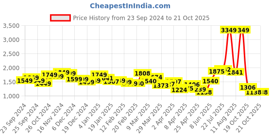 myntra.com StyleCast x Revolte Bodycon Mini Dress stylecast x revolte Price History Graph from 23 Sep 2024 to 20 Oct 2025