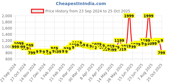 myntra.com StyleCast x Revolte Bodycon Mini Dress stylecast x revolte Price History Graph from 23 Sep 2024 to 25 Oct 2025