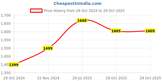 myntra.com StyleCast x Revolte Bodycon Mini Dress stylecast x revolte Price History Graph from 29 Oct 2024 to 29 Oct 2025