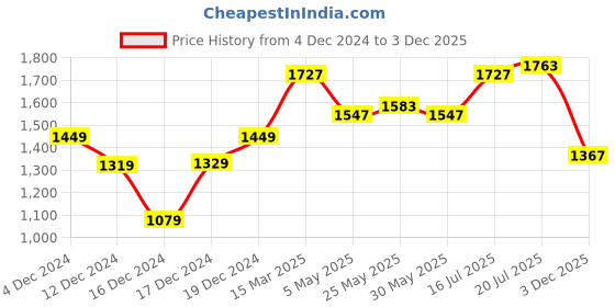 myntra.com StyleCast x Revolte Bodycon Mini Dress stylecast x revolte Price History Graph from 4 Dec 2024 to 3 Dec 2025