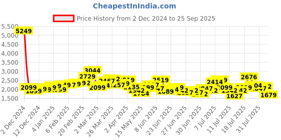 myntra.com StyleCast x Revolte Bodycon Mini Dress stylecast x revolte Price History Graph from 2 Dec 2024 to 25 Sep 2025