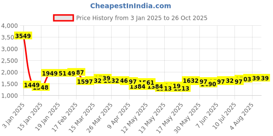 myntra.com StyleCast x Revolte Bodycon Mini Dress stylecast x revolte Price History Graph from 3 Jan 2025 to 26 Oct 2025