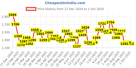 myntra.com StyleCast x Revolte Bodycon Mini Dress stylecast x revolte Price History Graph from 27 Dec 2024 to 1 Oct 2025