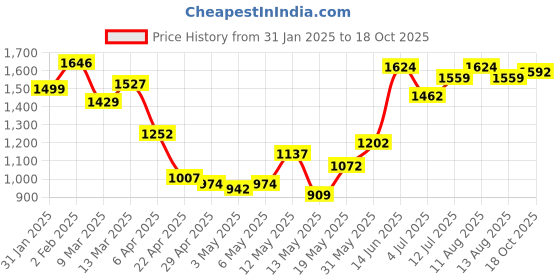 myntra.com StyleCast x Revolte Bodycon Mini Dress stylecast x revolte Price History Graph from 31 Jan 2025 to 18 Oct 2025