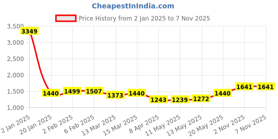 myntra.com StyleCast x Revolte Bodycon Mini Dress stylecast x revolte Price History Graph from 2 Jan 2025 to 6 Nov 2025
