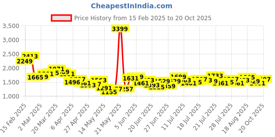 myntra.com StyleCast x Revolte Bodycon Mini Dress stylecast x revolte Price History Graph from 15 Feb 2025 to 20 Oct 2025