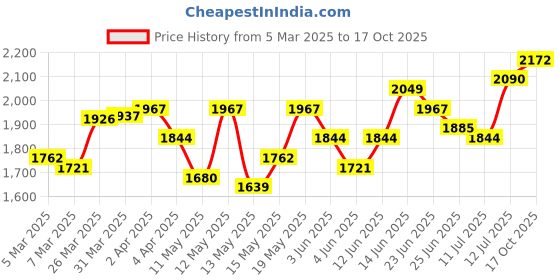 myntra.com StyleCast x Revolte Bodycon Mini Dress stylecast x revolte Price History Graph from 5 Mar 2025 to 17 Oct 2025