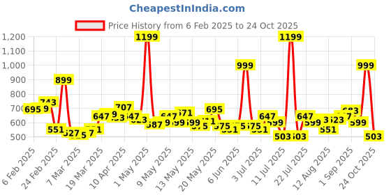 myntra.com StyleCast x Revolte Bodycon Mini Dress stylecast x revolte Price History Graph from 6 Feb 2025 to 3 Oct 2025