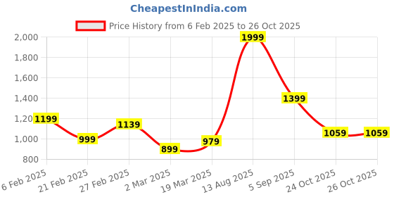 myntra.com StyleCast x Revolte Bodycon Mini Dress stylecast x revolte Price History Graph from 6 Feb 2025 to 26 Oct 2025