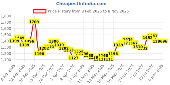 myntra.com StyleCast x Revolte Bodycon Mini Dress stylecast x revolte Price History Graph from 8 Feb 2025 to 7 Nov 2025