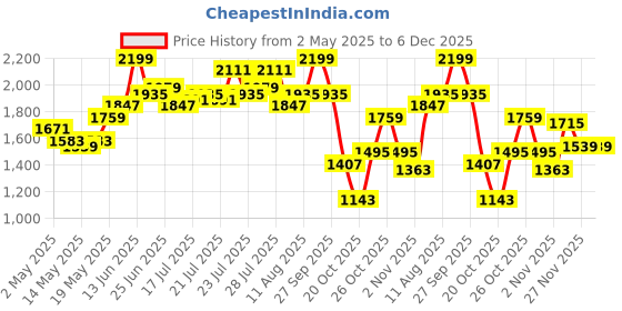 myntra.com StyleCast x Revolte Bodycon Shoulder Straps Maxi Dress stylecast x revolte Price History Graph from 2 May 2025 to 5 Dec 2025