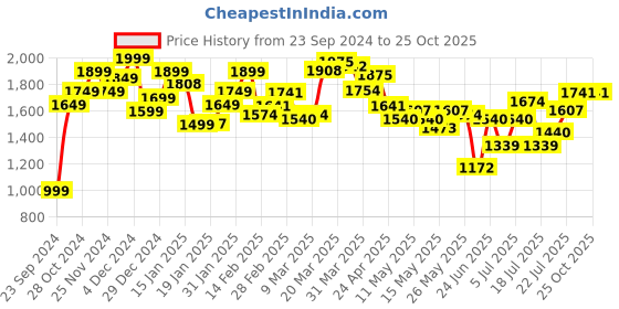 myntra.com StyleCast x Revolte Bodycon Solid Maxi Dress stylecast x revolte Price History Graph from 23 Sep 2024 to 25 Oct 2025