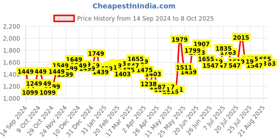 myntra.com StyleCast x Revolte Bohemian Print Layered A-Line Maxi Dress stylecast x revolte Price History Graph from 14 Sep 2024 to 8 Oct 2025