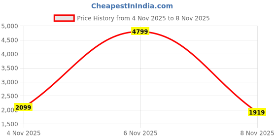 myntra.com StyleCast x Revolte Boucle Round Neck Long Sleeves Cardigan stylecast x revolte Price History Graph from 4 Nov 2025 to 6 Nov 2025