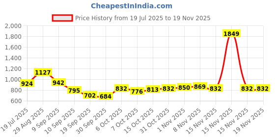 myntra.com StyleCast x Revolte Bow Detail PU Baguette Hobo Bag stylecast x revolte Price History Graph from 19 Jul 2025 to 18 Nov 2025