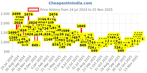 myntra.com StyleCast x Revolte Bow detail Puff Sleeves A-Line Dress stylecast x revolte Price History Graph from 24 Jul 2024 to 25 Nov 2025