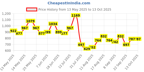 myntra.com StyleCast x Revolte Bow Printed Shopper Shoulder Bag stylecast x revolte Price History Graph from 13 May 2025 to 11 Oct 2025
