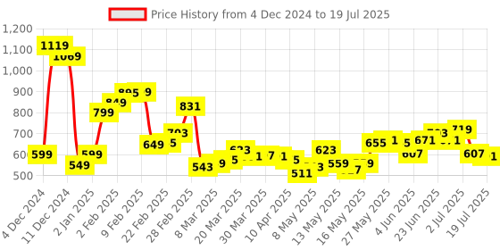 myntra.com StyleCast x Revolte Bowling Handheld Bag stylecast x revolte Price History Graph from 4 Dec 2024 to 16 Jul 2025