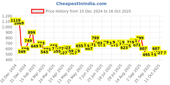 myntra.com StyleCast x Revolte Bowling Handheld Bag stylecast x revolte Price History Graph from 10 Dec 2024 to 16 Oct 2025