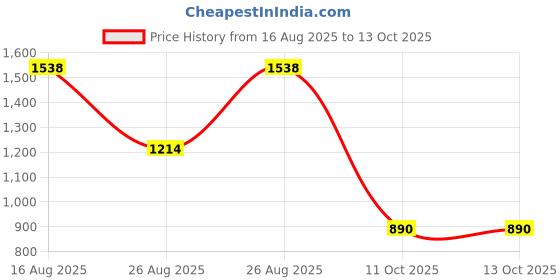 myntra.com StyleCast x Revolte Bowling Handheld Bag stylecast x revolte Price History Graph from 16 Aug 2025 to 11 Oct 2025