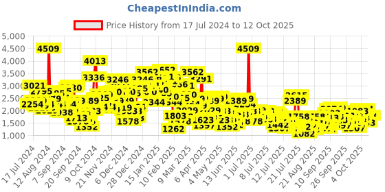 myntra.com StyleCast x Revolte Boys 3-Piece Party Suits stylecast x revolte Price History Graph from 17 Jul 2024 to 4 Oct 2025