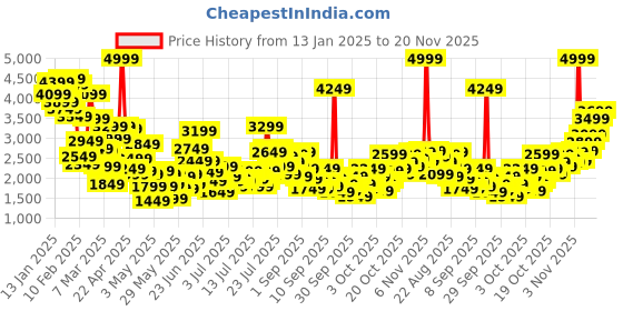 myntra.com StyleCast x Revolte Boys 3-Piece Single-Breasted Cotton Suits stylecast x revolte Price History Graph from 13 Jan 2025 to 20 Nov 2025