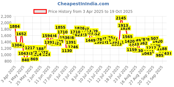 myntra.com StyleCast x Revolte Boys Abstract Printed Polo Collar Pure Cotton T-shirt & Shorts stylecast x revolte Price History Graph from 3 Apr 2025 to 19 Oct 2025
