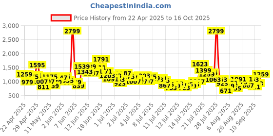 myntra.com StyleCast x Revolte Boys Abstract Printed Pure Cotton T-shirt & Shorts stylecast x revolte Price History Graph from 22 Apr 2025 to 16 Oct 2025