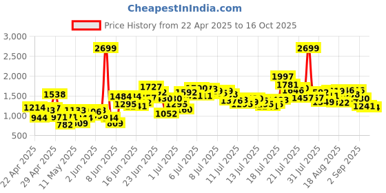 myntra.com StyleCast x Revolte Boys Abstract Printed Pure Cotton T-shirt With Short stylecast x revolte Price History Graph from 22 Apr 2025 to 16 Oct 2025