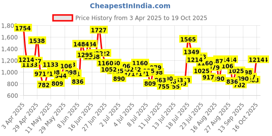 myntra.com StyleCast x Revolte Boys Abstract Printed Pure Cotton T-shirt With Shorts stylecast x revolte Price History Graph from 3 Apr 2025 to 18 Oct 2025