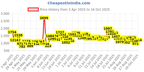 myntra.com StyleCast x Revolte Boys Abstract Printed Pure Cotton T-shirt With Shorts stylecast x revolte Price History Graph from 3 Apr 2025 to 16 Oct 2025