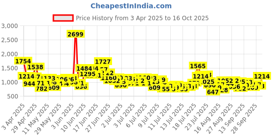 myntra.com StyleCast x Revolte Boys Abstract Printed Pure Cotton T-shirt With Shorts stylecast x revolte Price History Graph from 3 Apr 2025 to 16 Oct 2025