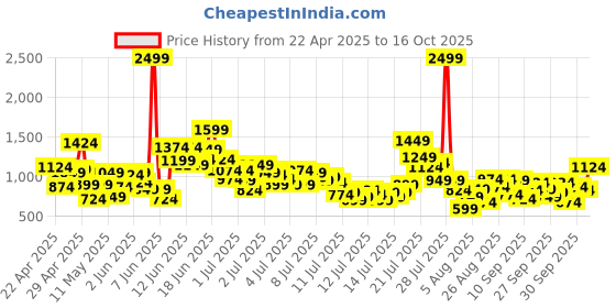 myntra.com StyleCast x Revolte Boys Abstract Printed Pure Cotton T-shirt With Shorts stylecast x revolte Price History Graph from 22 Apr 2025 to 16 Oct 2025