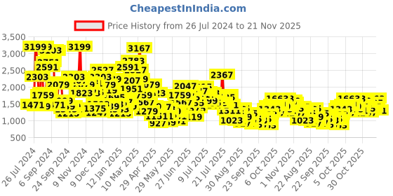 myntra.com StyleCast x Revolte Boys Alphanumeric Colourblocked Cotton Hooded Pullover Sweatshirt stylecast x revolte Price History Graph from 26 Jul 2024 to 21 Nov 2025