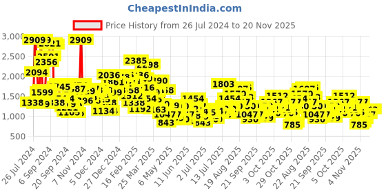 myntra.com StyleCast x Revolte Boys Alphanumeric Colourblocked Cotton Straight Pullover Sweatshirt stylecast x revolte Price History Graph from 26 Jul 2024 to 19 Nov 2025