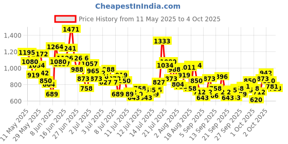 myntra.com StyleCast x Revolte Boys Animal Graphic Printed T-shirt With Shorts stylecast x revolte Price History Graph from 11 May 2025 to 4 Oct 2025