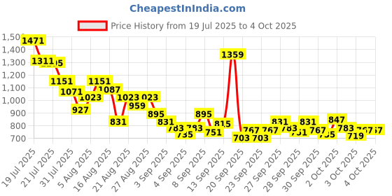 myntra.com StyleCast x Revolte Boys Animal Printed Round Neck Cotton T-shirt stylecast x revolte Price History Graph from 19 Jul 2025 to 3 Oct 2025