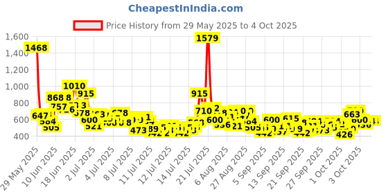 myntra.com StyleCast x Revolte Boys Animal Printed Round Neck Short Sleeves Cotton T-shirt stylecast x revolte Price History Graph from 29 May 2025 to 3 Oct 2025