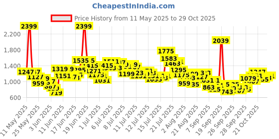 myntra.com StyleCast x Revolte Boys Animal Printed Shirt Collar T-shirt With Shorts stylecast x revolte Price History Graph from 11 May 2025 to 29 Oct 2025