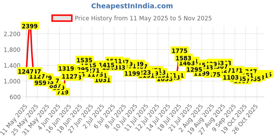 myntra.com StyleCast x Revolte Boys Animal Printed Shirt Collar T-shirt With Shorts stylecast x revolte Price History Graph from 11 May 2025 to 29 Oct 2025
