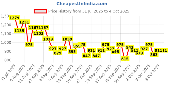 myntra.com StyleCast x Revolte Boys Animal Printed Short Sleeves Cotton T-shirt stylecast x revolte Price History Graph from 31 Jul 2025 to 4 Oct 2025