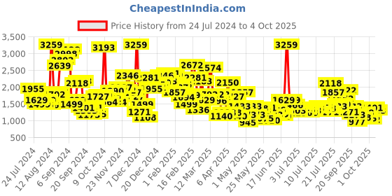 myntra.com StyleCast x Revolte Boys Beige & White Striped Sleeveless Shirt with Shorts stylecast x revolte Price History Graph from 24 Jul 2024 to 2 Oct 2025